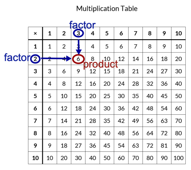 multiplication-table-riverview-tutor