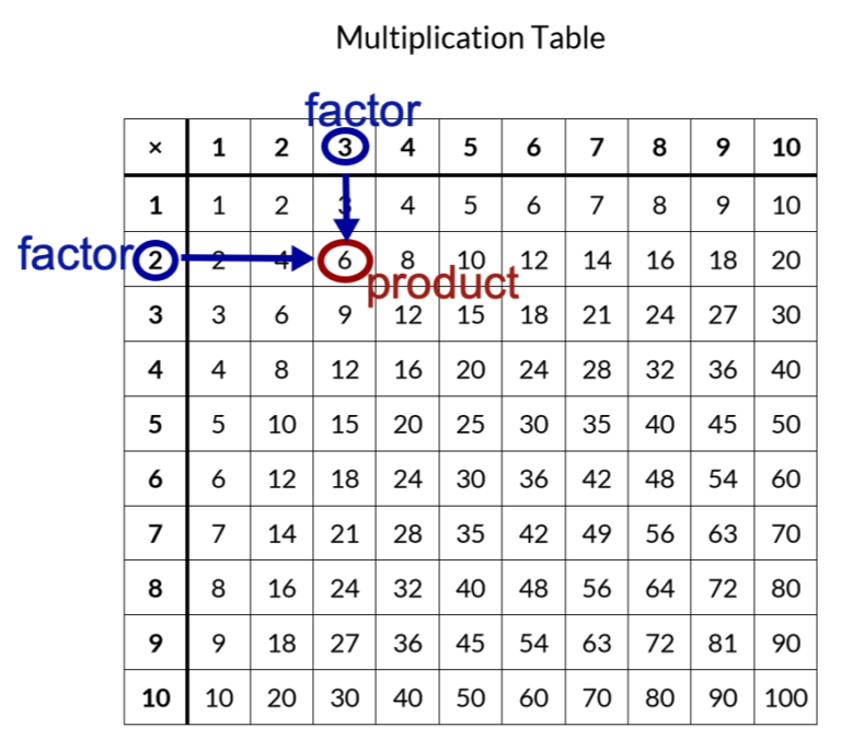 Multiplication Table – Riverview Tutor